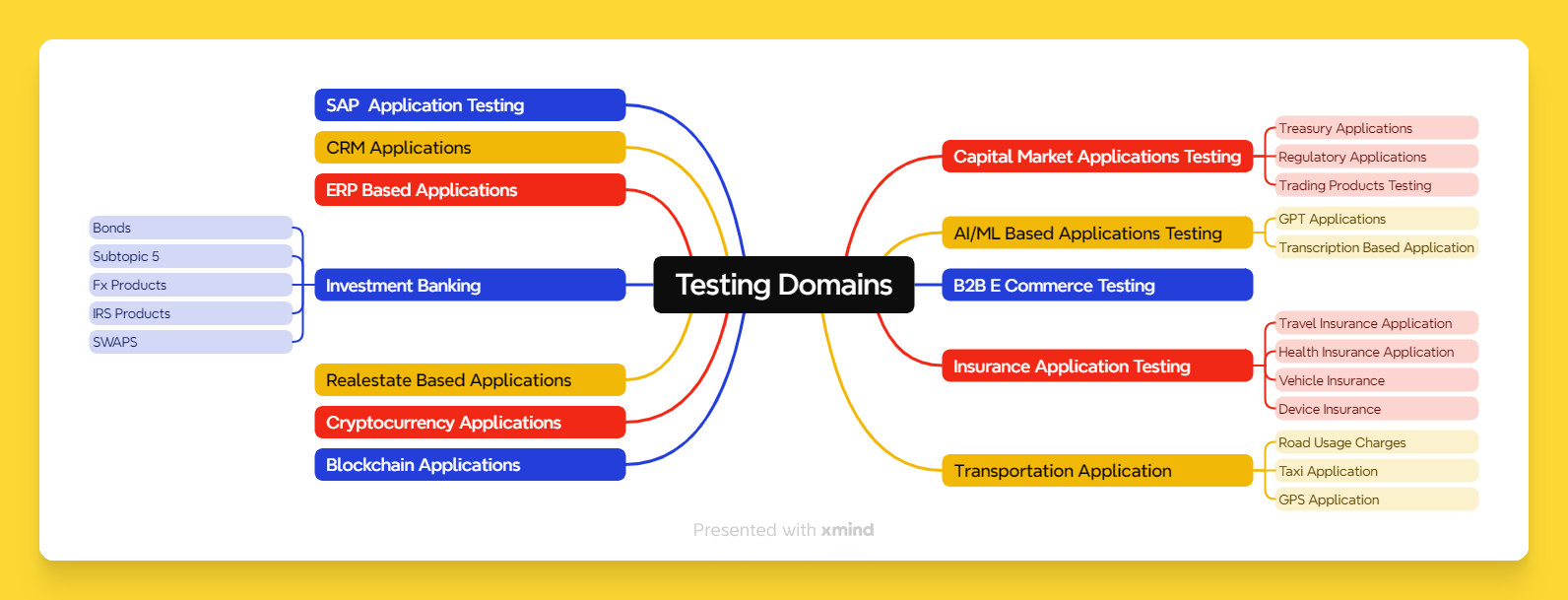 Testing Domains