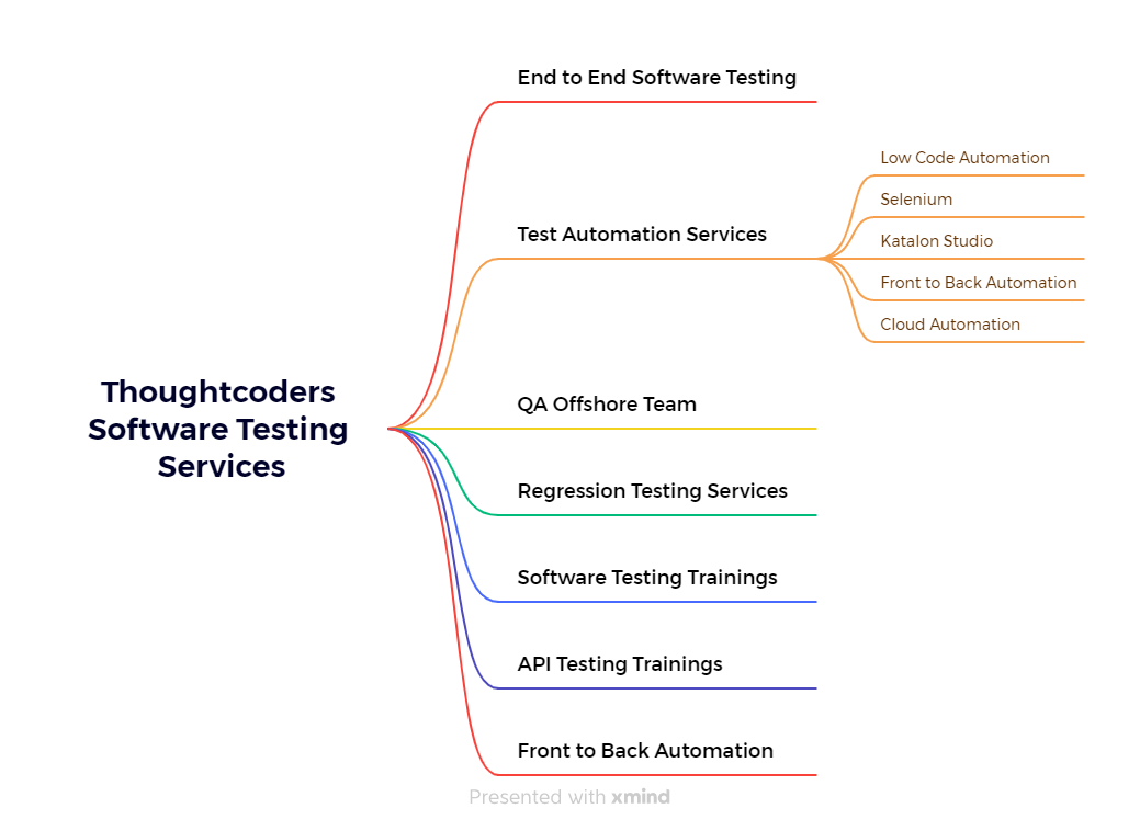 Software Testing Services - ThoughtCoders